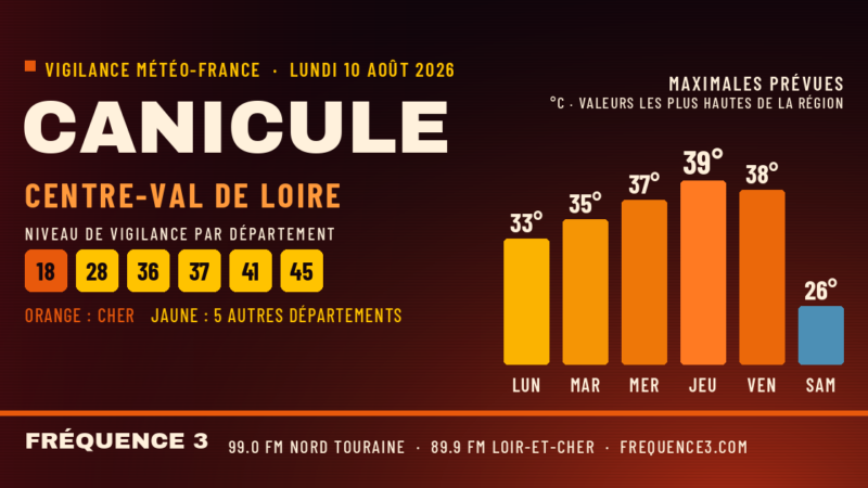 Canicule en Centre-Val de Loire : le Cher en vigilance orange, jusqu&rsquo;à 38 °C jeudi