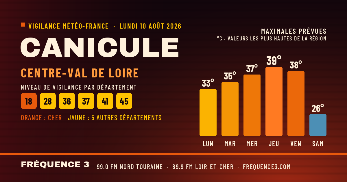 Canicule en Centre-Val de Loire : le Cher en vigilance orange, jusqu&rsquo;à 38 °C jeudi